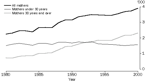 Graph: Confinements resulting in multiple births