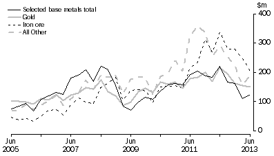 Graph: MINERAL EXPLORATION, Original series