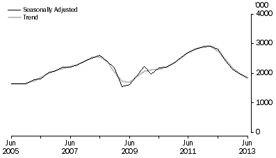 Graph: METRES DRILLED, Seaonally adjusted and trend