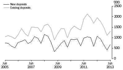 Graph: METRES DRILLED, Original series