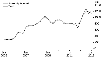 Graph: PETROLEUM EXPLORATION, Seasonally adjusted and trend