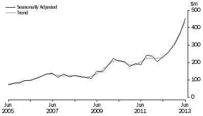 Graph: PETROLEUM EXPLORATION: ONSHORE, Seasonally adjusted and trend