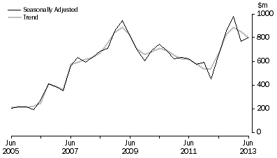 Graph: PETROLEUM EXPLORATION: OFFSHORE, Seasonally adjusted and trend