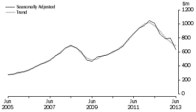 Graph: Mineral Exploration (Time Series Estimate): Expenditure and Metres Drilled, ; Total deposits , Australia