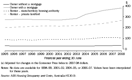 Graph: 10.10 Average real weekly housing costs(a), By tenure and landlord type