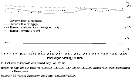 Graph: 10.11 Housing costs as a proportion of income, ^By tenure and landlord type (a)