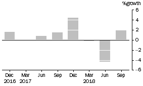 Graph: This graph shows the percentage growth of public offer unit trusts' assets.