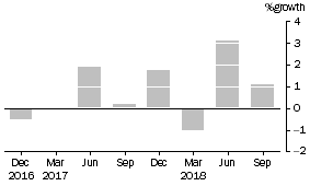 Graph: This graph shows the percentage growth of friendly societies' assets.