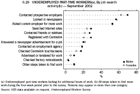 Graph - 6.29 Underemployed part-time workers, By job search activity - September 2002