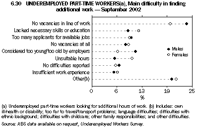 Graph - 6.30 Underemployed part-time workers, Main difficulty in finding additional work - September 2002