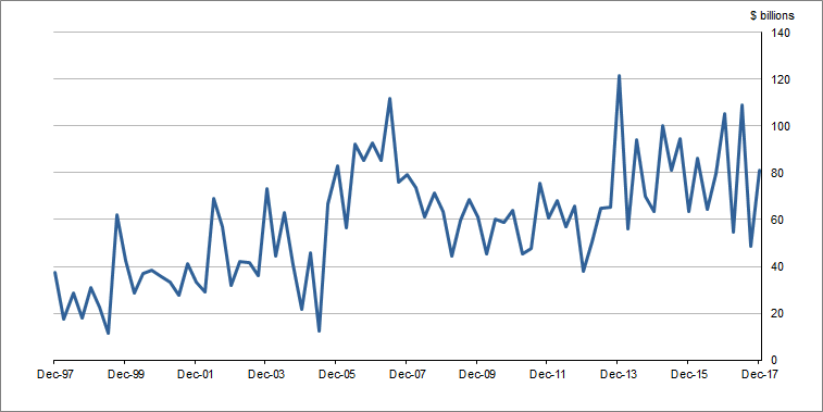 Graph1 shows Totaldemandforcredit