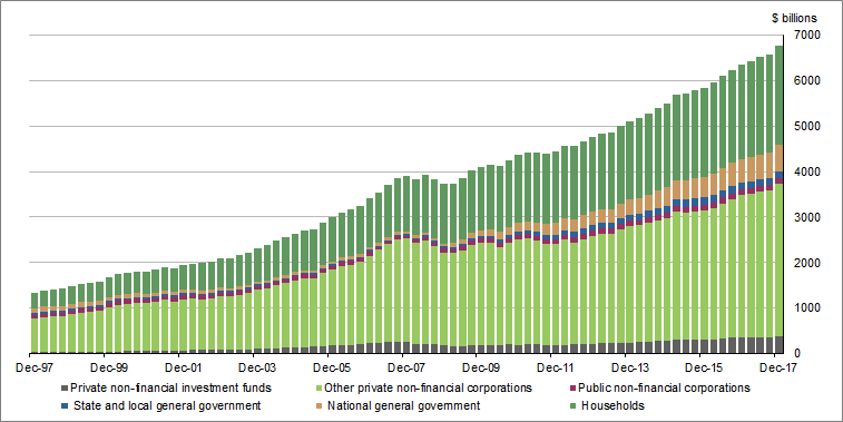 Graph 2 shows Creditmarketoutstandings