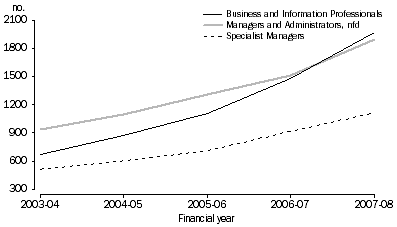 Graph: Growth in top 3 sub-major occupation groups - Wage and salary earners earning $67,600 or more, Melton-Wyndham SSD, 2003-04 to 2007-08