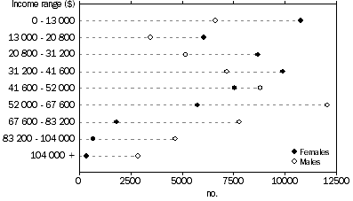 Graph: Wage and salary earners by Income range and Sex, Melton-Wyndham, 2007-08