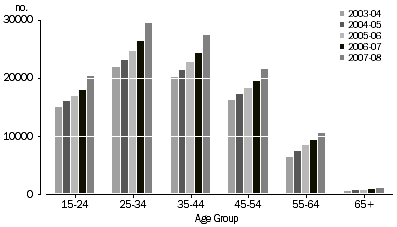 Graph: Wage and salary earners by age group, Melton-Wyndham SSD, 2003-04 to 2007-08