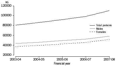 Graph: Wage and salary earners by sex, Melton-Wyndham SSD, 2003-04 to 2007-08