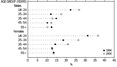 Graph: Proportion using public transport as main form of transport to work or study: Males and Females by age group, 1996 and 2006