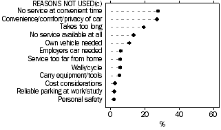 Graph: Reasons for not using public transport for usual journey to work or study - 2006