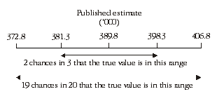 Diagram: Confidence intervals of estimates