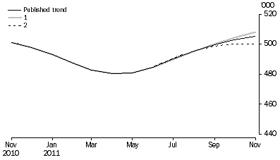 Graph: WHAT IF...?  REVISIONS TO STVA TREND ESTIMATES