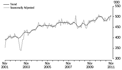 Graph: SHORT-TERM VISITOR ARRIVALS, Australia