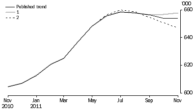 Graph: WHAT IF...?  REVISIONS TO STRD TREND ESTIMATES