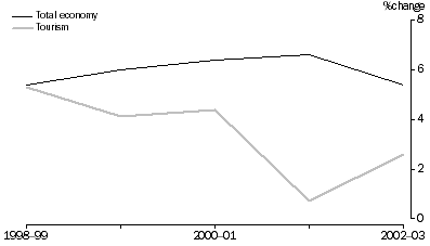 Graph: Growth in industry gross value added, Current prices