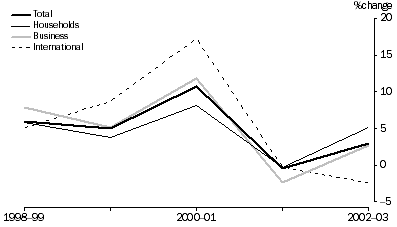 Graph: Growth in tourism consumption