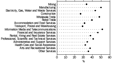 Graph: PROPORTION OF BUSINESSES WITH ANY INNOVATIVE ACTIVITY, by industry, 2006–07