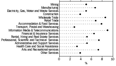 Graph: PROPORTION OF BUSINESSES WHICH ABANDONED INNOVATIVE ACTIVITY, By industry, 2006–07