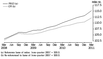 Graph: Pensioner and Benificiary Living Cost Index and CPI (re-referenced), index numbers