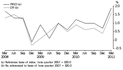 Graph: Pensioner and Benificiary Living Cost Index and CPI, All groups - Percentage change (from previous quarter)