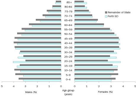 Diagram: Age and Sex Distribution, WA, 2007