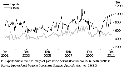 Graph: VALUE OF INTERNATIONAL MERCHANDISE EXPORTS AND IMPORTS (a), on a recorded trade basis, South Australia