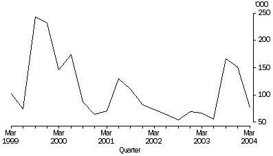 Graph - Working Days Lost