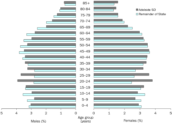 Diagram: AGE AND SEX DISTRIBUTION (%), South Australia—30 June 2010