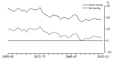 GRAPH - GROSS AND NET NATIONAL SAVING, relative to GDP