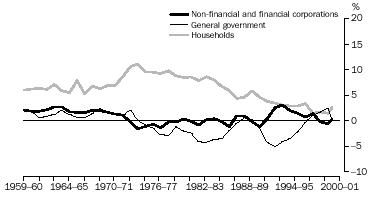 GRAPH - NET SAVING, relative to GDP - by institutional sector