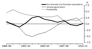 GRAPH - NET SAVING, relative to GDP - by institutional sector - the last decade