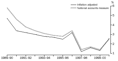 GRAPH - HOUSEHOLD NET SAVING, relative to GDP