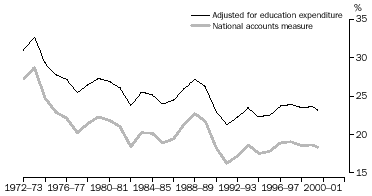 GRAPH - NATIONAL GROSS SAVING, relative to GDP