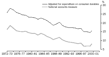 GRAPH - HOUSEHOLD GROSS SAVING, relative to GDP