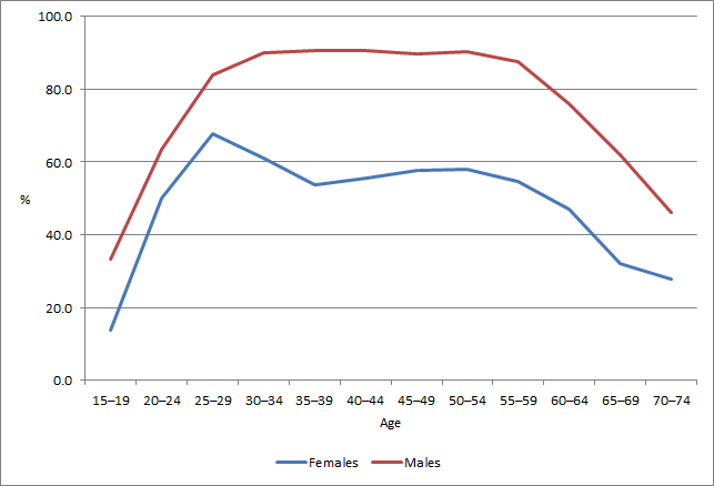 Graph: shows that females have consistently lower rates of working full-time but the differences are more pronounced for people in their early thirties through to their late fifties.