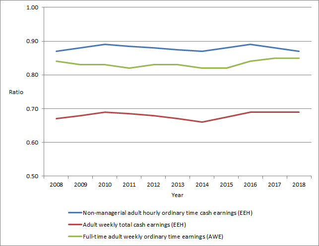 Graph: shows that each measure has stayed at roughly the same level for the last decade.