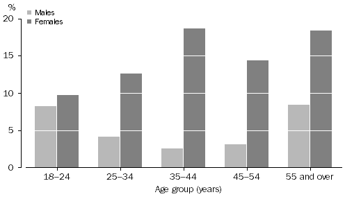 Graph 5: Persons who did not want to work more hours, By age and sex distribution