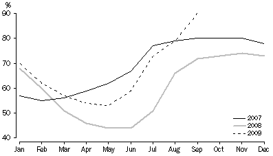 Graph: TOTAL RESERVOIR STORAGE, As a percentage of capacity, Adelaide