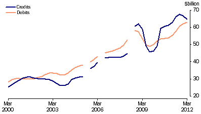 Graph: Goods, (from Table 2.1) Trend