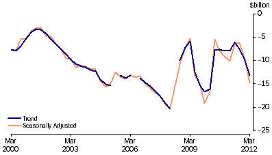 Graph: Balance on current account, (from Table 2.1)