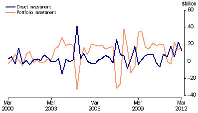 Graph: Financial account, (from Table 2.2) Selected types of investment