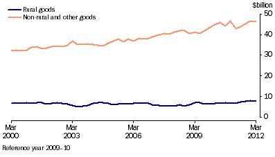 Graph: Components of goods credits, (from Table 2.3) Chain volume measure—Seasonally adjusted